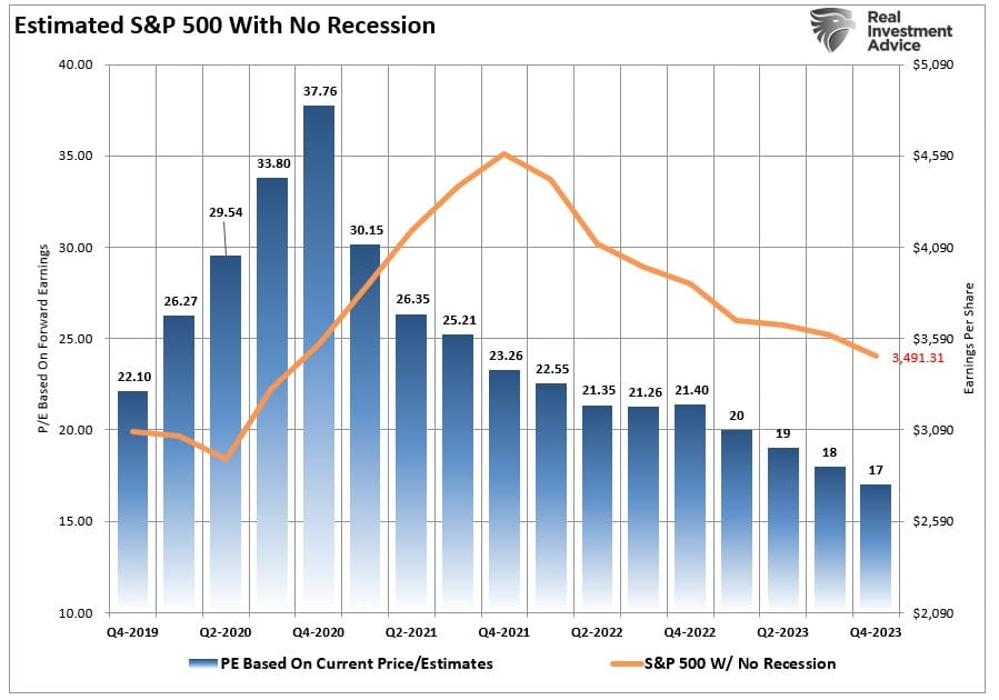 Valuation, Valuation Math Suggests Difficult Markets In 2023