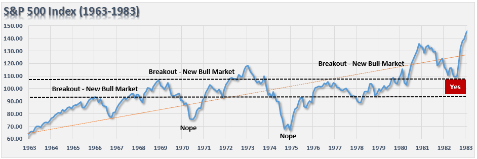 sp-500-1963-1983
