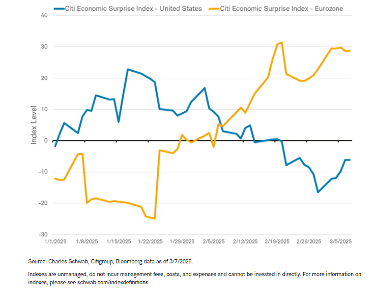 European economic data beating expectations