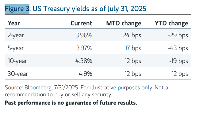 Fig 3 US Treas table