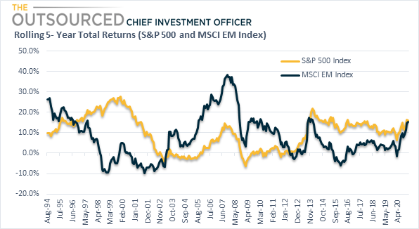 Emerging Market Equities 5-year Rolling Returns