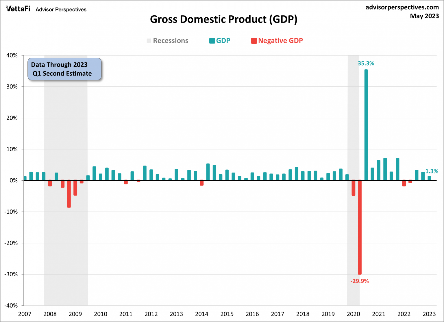 Gross Domestic Product