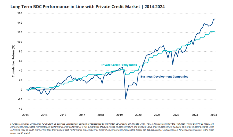 Long term BDC