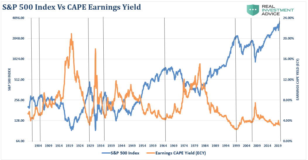 Justification Sky-High Stock Prices, Shiller: ECY & Justification For Sky-High Stock Prices