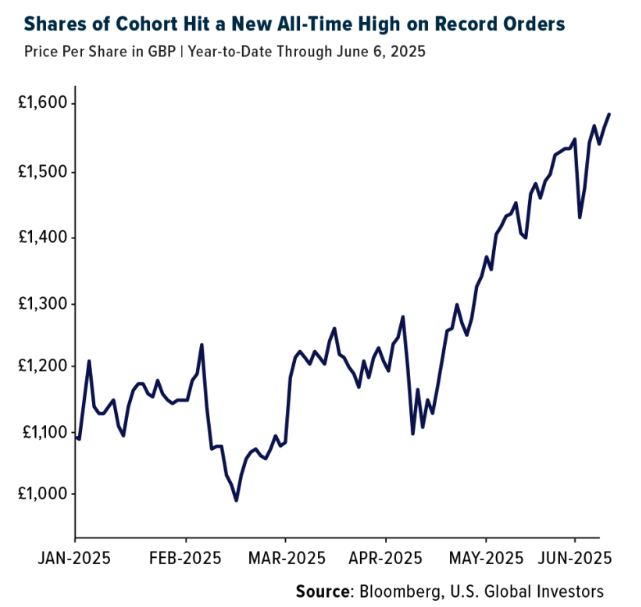 Shares of Cohort graph