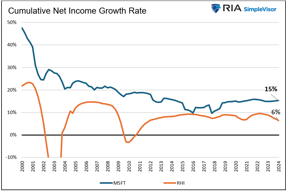 cumulative net income