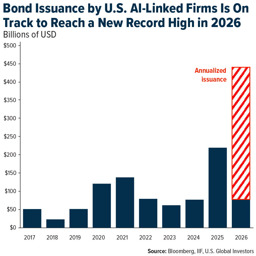 Bond Issuance by U.S. AI-Linked Firms Is On Track to Reach a New Record High in 2026