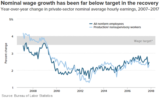 Wage Growth