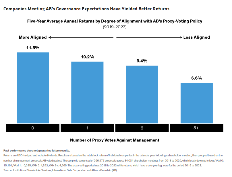 Companies Meeting AB&rsquo;s Governance Expectations Have Yielded Better Returns