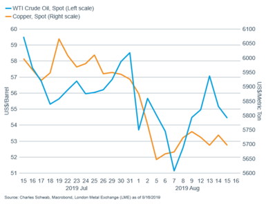 WTI crude vs copper