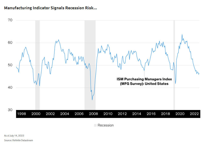 Manufacturing Indicator Signals Recession Risk