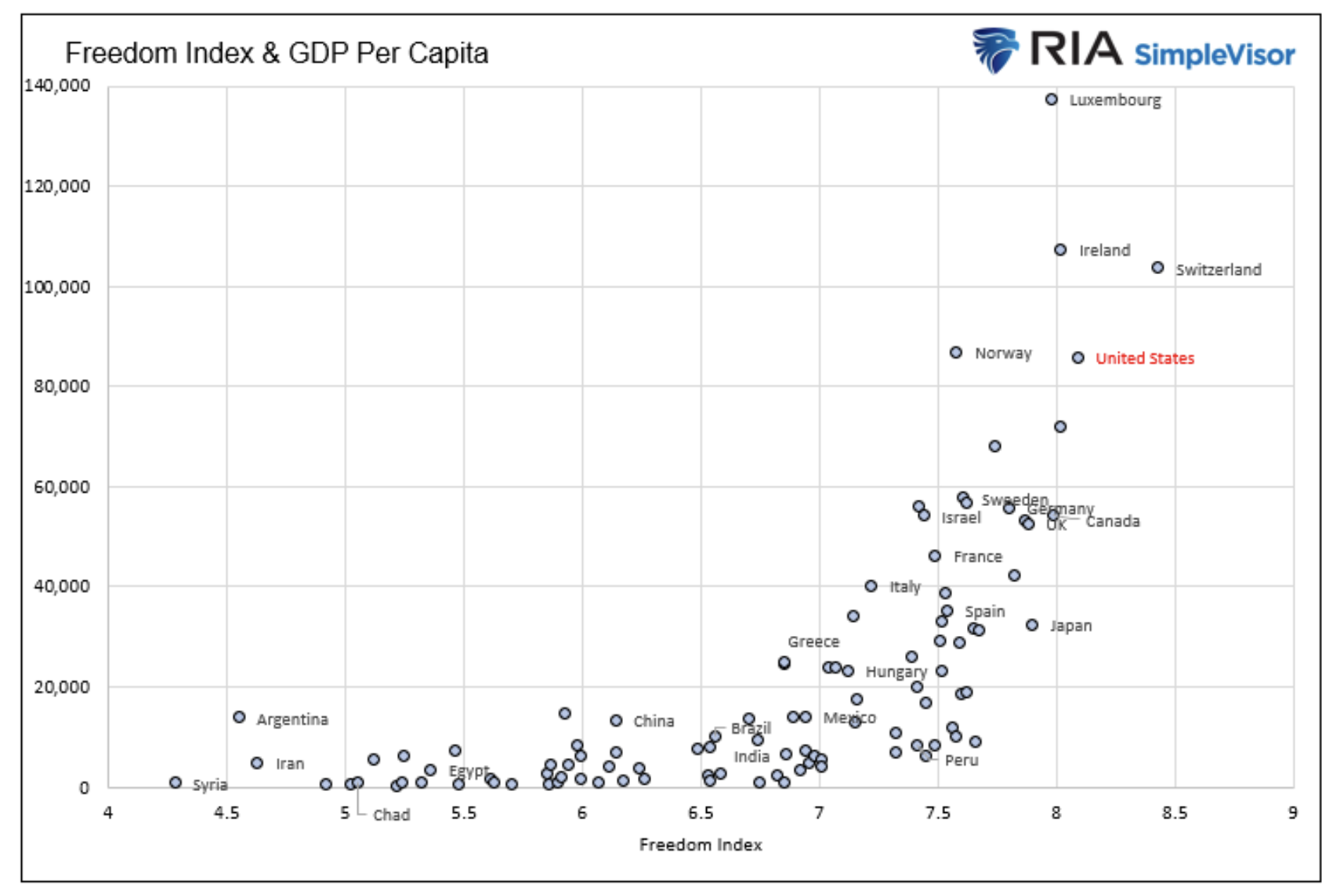 freedom index & GDP