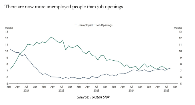 there are now more unemployed