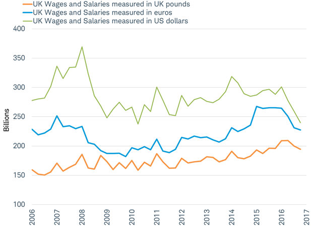 UK wages and salaries measured in different currencies