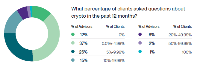 What Percentage of clients asked questions about crypto in the past 12 months?