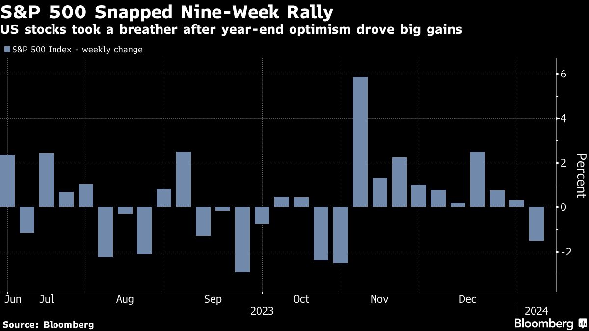 S&P 500 Snapped Nine-Week Rally