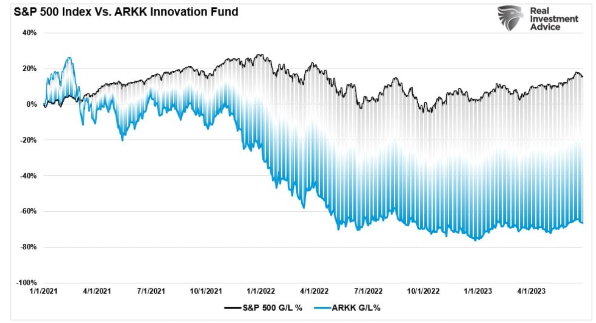 arkk innovation