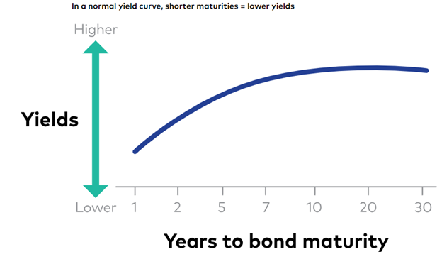 Bond Chart