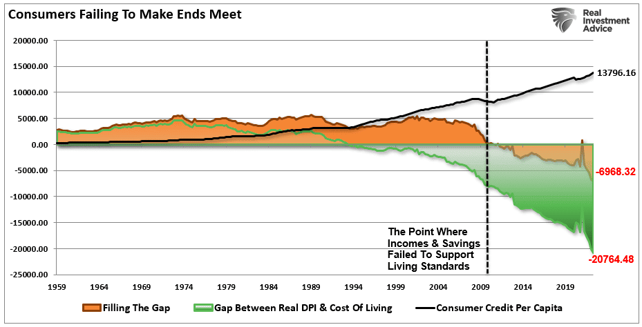Debt, Debt & Why The Fed Is Trapped