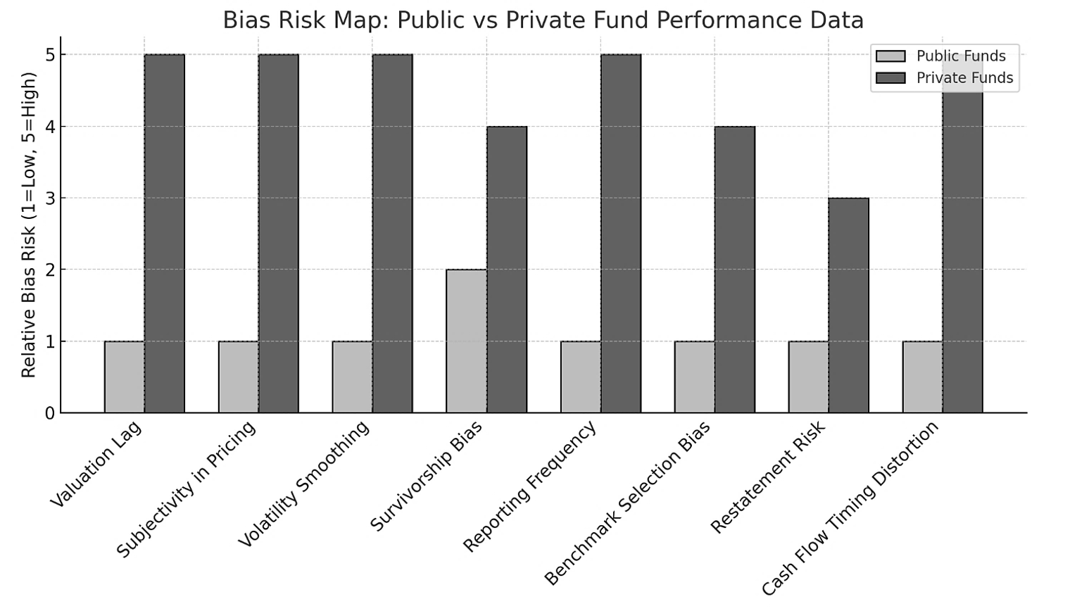 Bias Risk Map bar graphj