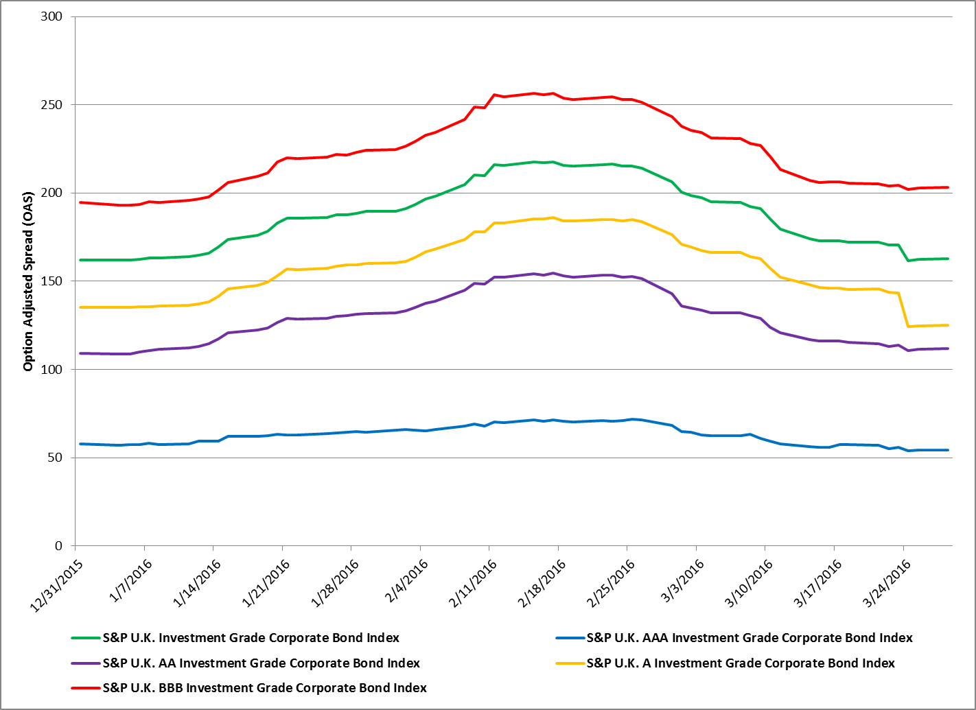 Source: S&P Dow Jones Indices LLC. Data as of March 28, 2016. Past performance is no guarantee of future results. Chart is provided for illustrative purposes.