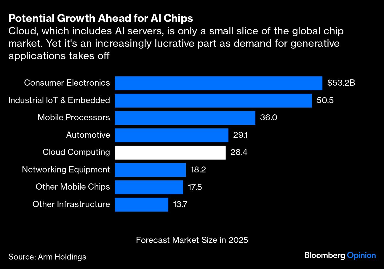 Potential Growth Ahead for AI Chips