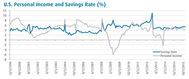 U.S. Personal Income and Savings Rates