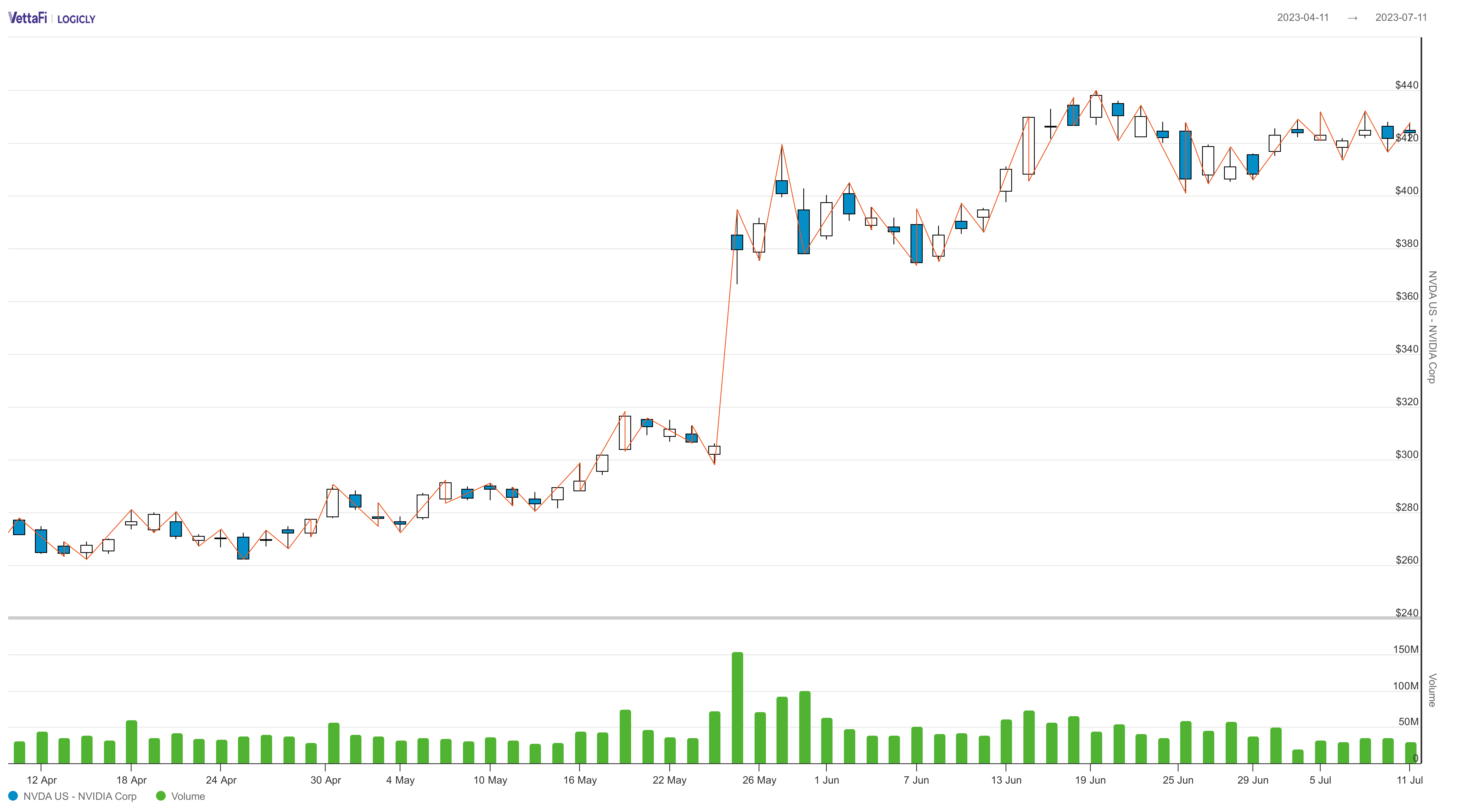 NVIDIA Performance from the past three months.