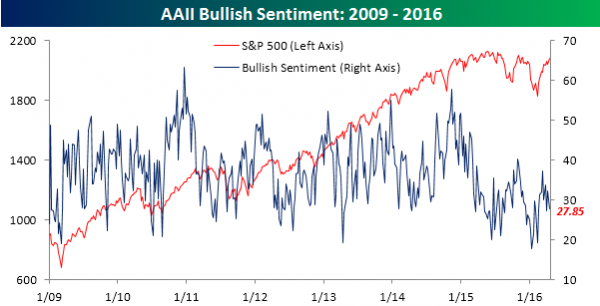 AAII-Bullish-041416