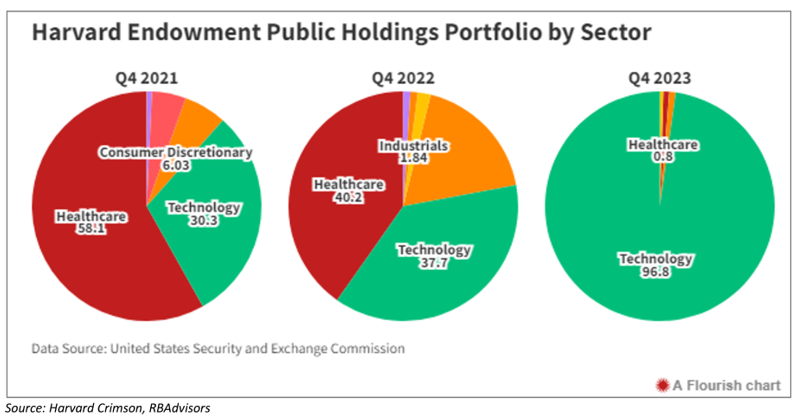 harvard endowment