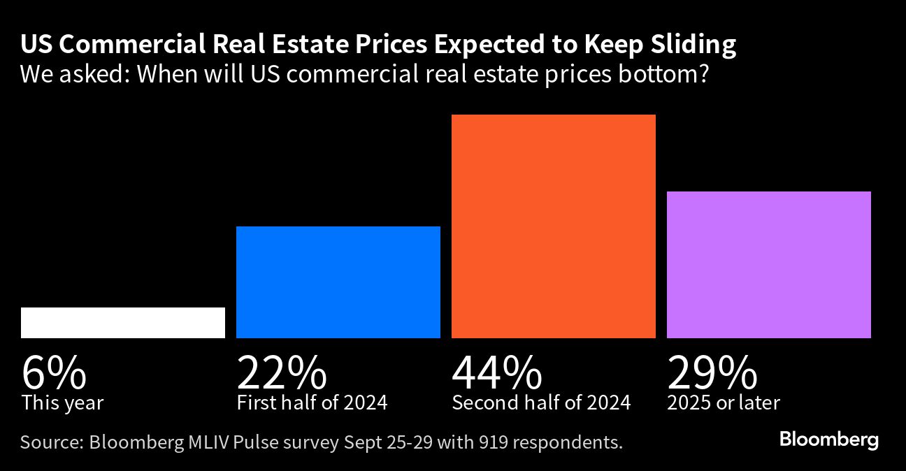 US Commericial Real Estate Prices Expected to Keep Sliding