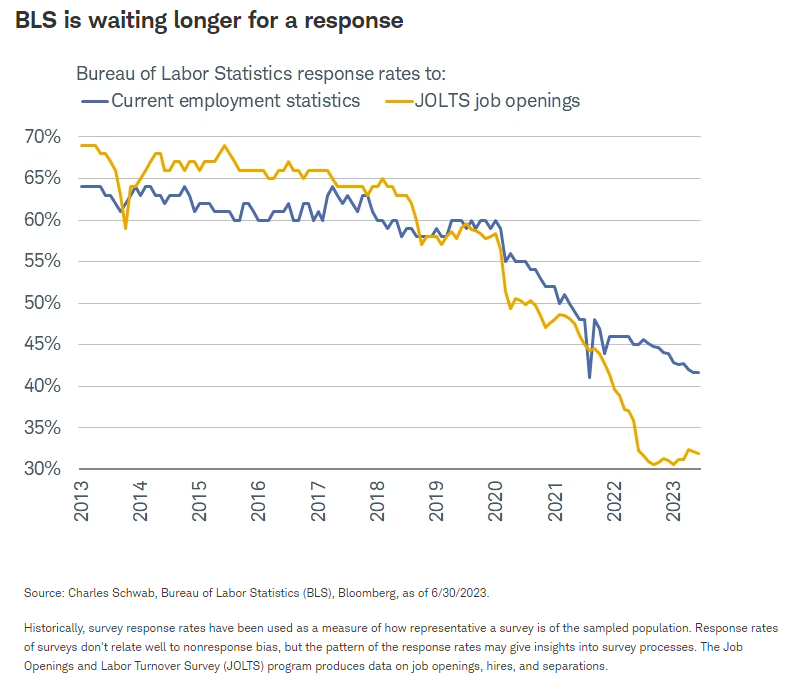 BLS is waiting longer for a response
