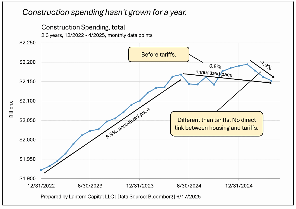 construction spending