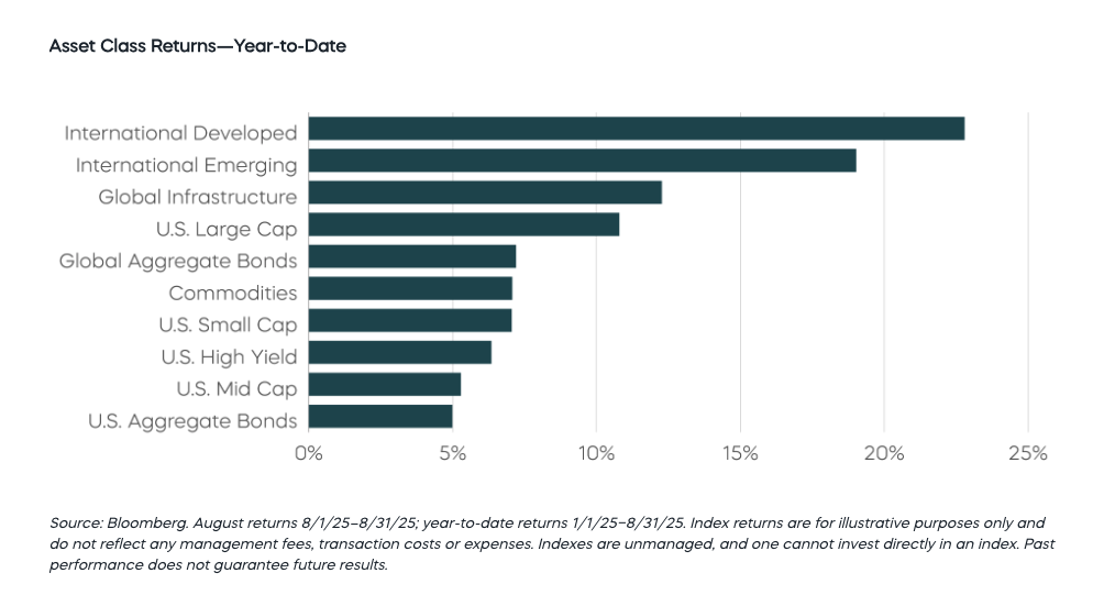 Asset class returns
