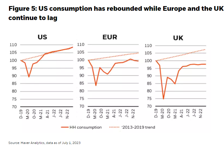 US consumption has rebounded while Europe and the UK continue to lag