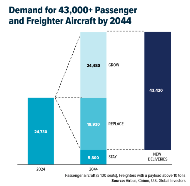 demand for 43,000 + passengers