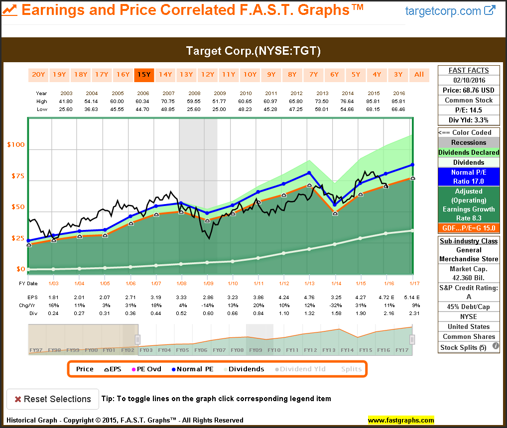 Target Corp. (NYSE:TGT) 15 year earnings