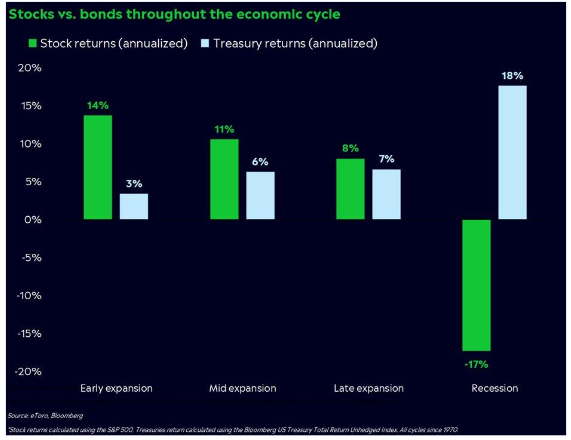stocks vs bonds