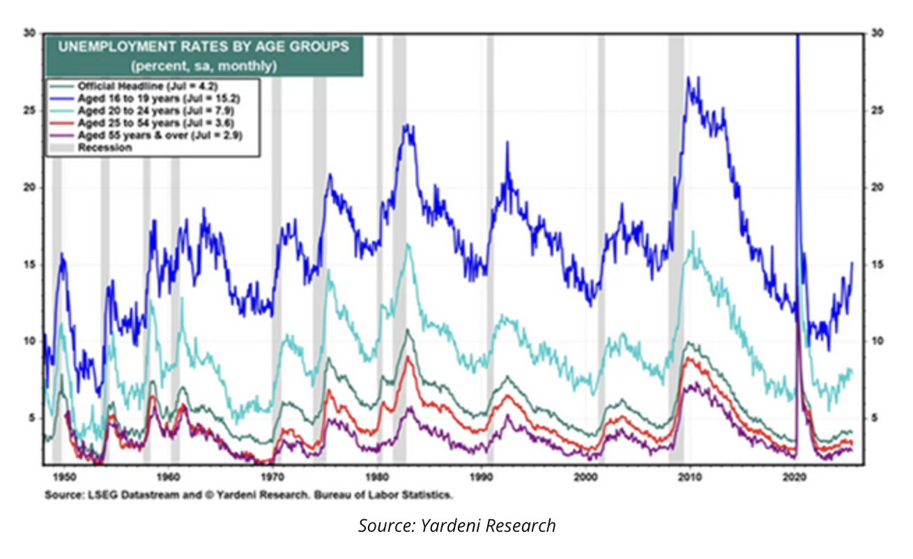 unemployment rates by age group
