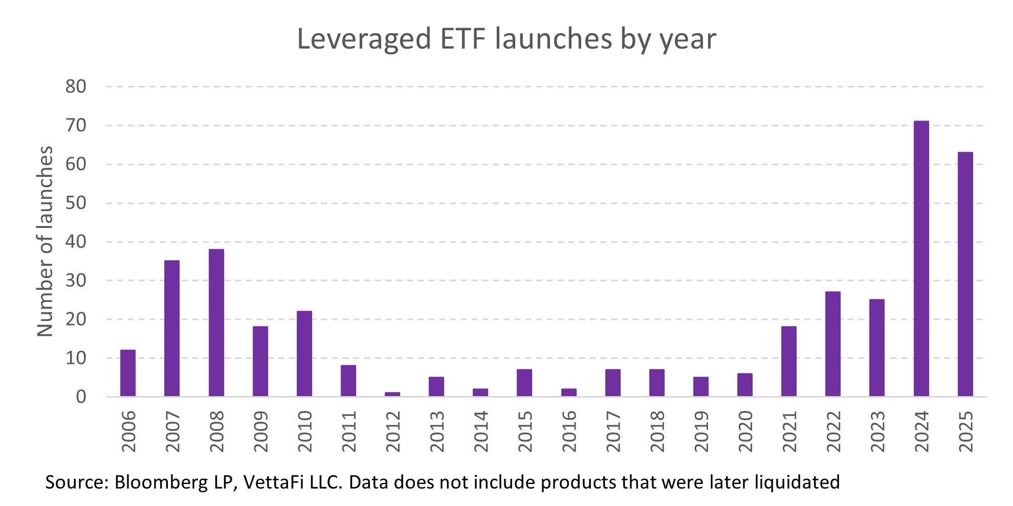 Leveraged ETF launches by year