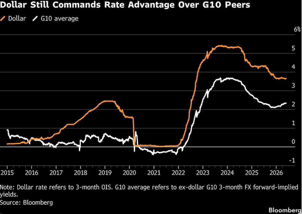 dollar still commands