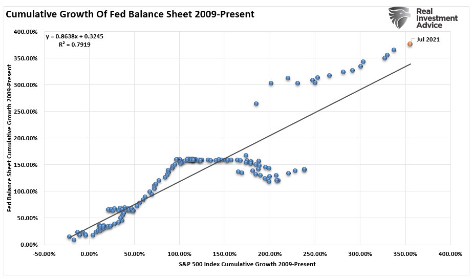 Data Fed Wealth Gap, The Data Shows The Fed Is Behind The Surging Wealth Gap