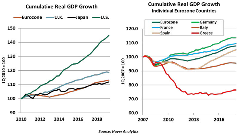 Weekly Economic Commentary - 8/30/19- Chart 1