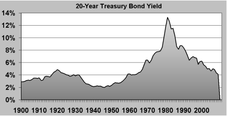20-year Treasury Bond Yield