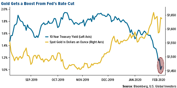 Gold Gets a Boost From Fed&rsquo;s Rate Cut