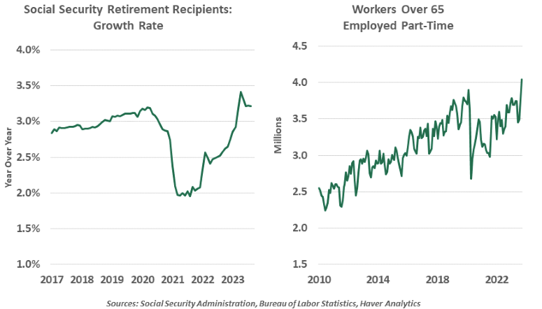 Social Security Retirement Recipients Growth Rate