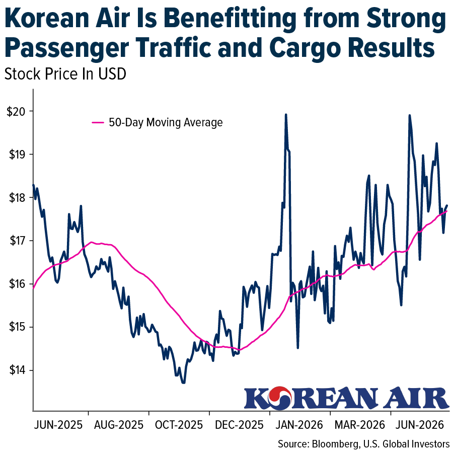 Korean Air Is Benefitting From Strong Passenger Traffic and Cargo Results