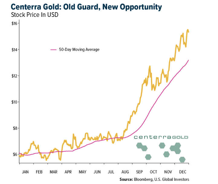 Centerra Gold graph