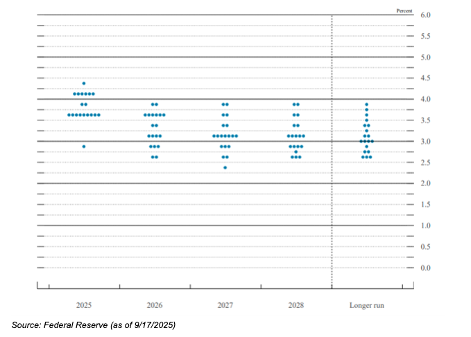 FOMC graph