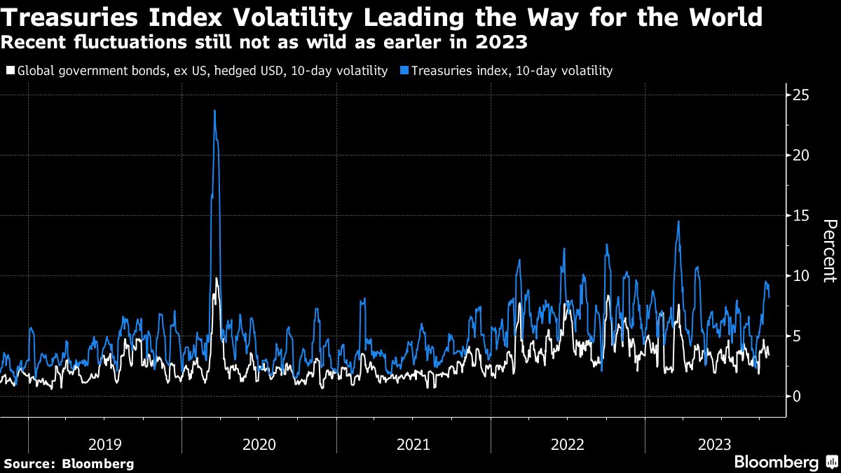 Treasuries Index Volatility Leading the Way For the World
